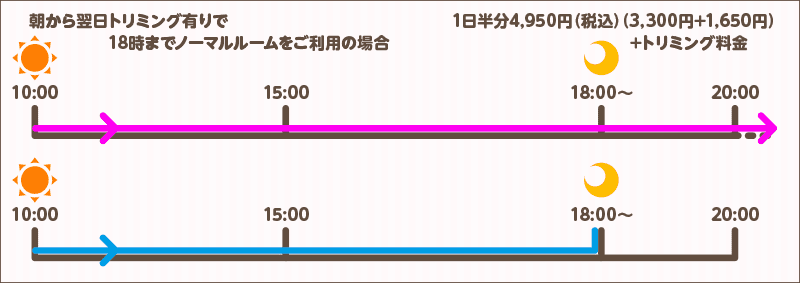 朝から翌日トリミング有りで18時までノーマルルームをご利用の場合 1日半分4,860円（3,240円+1,620円）+トリミング料金